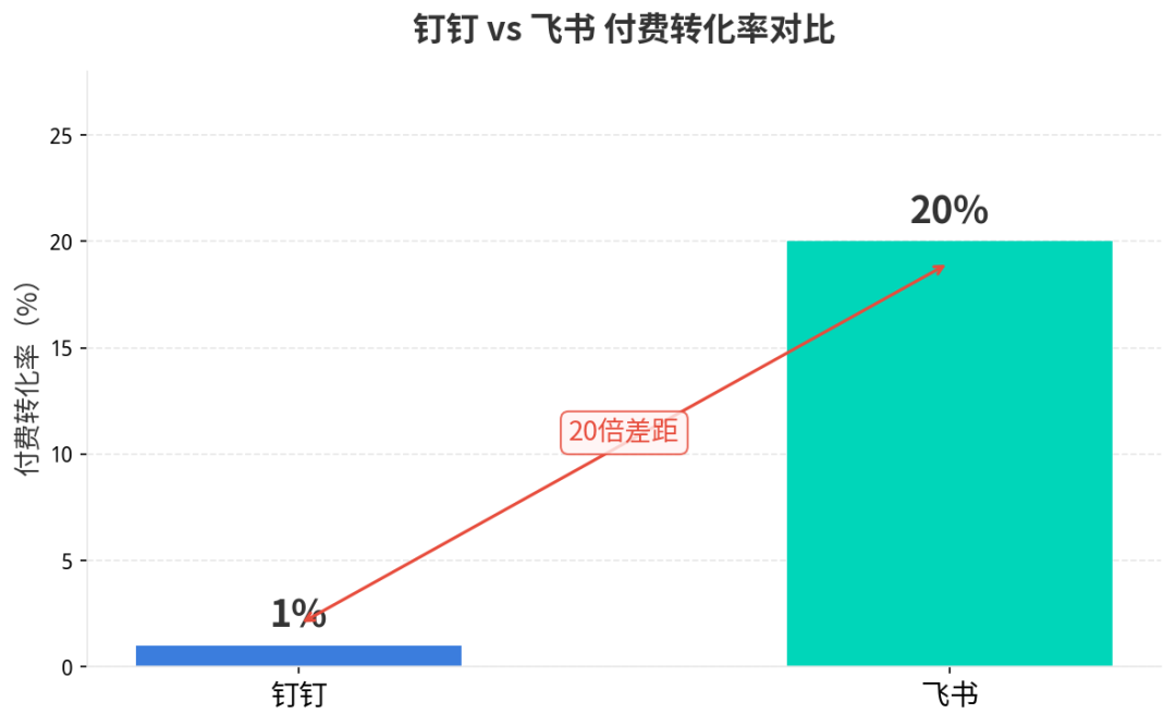 钉钉与飞书付费转化率对比 数据来源：公开报道