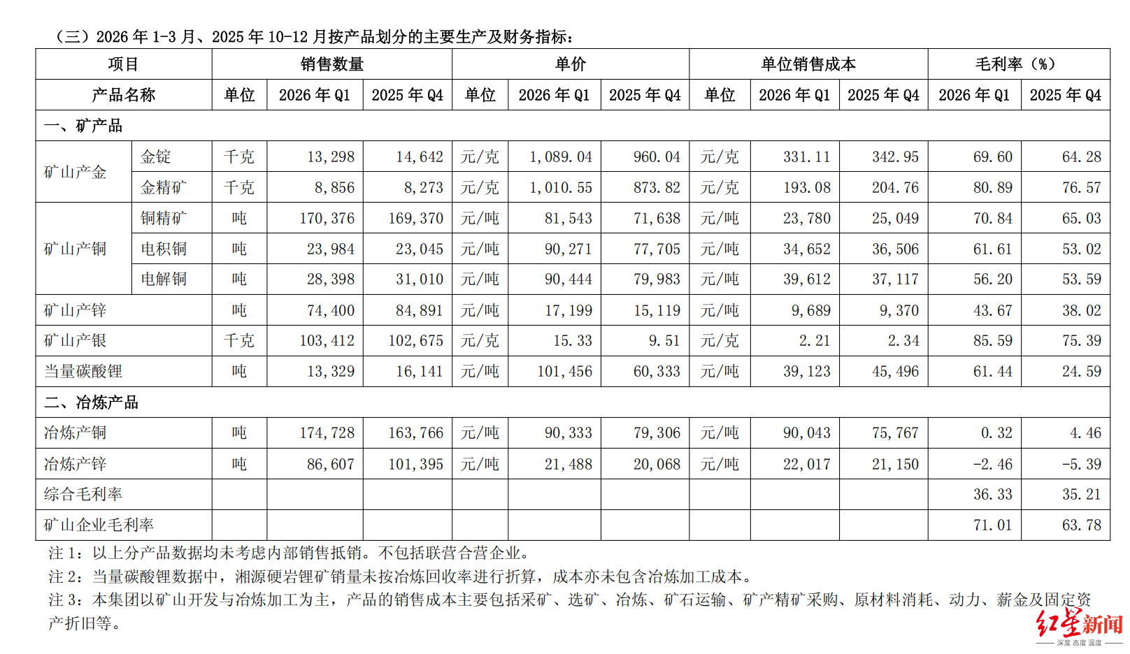 　　截图自一季报