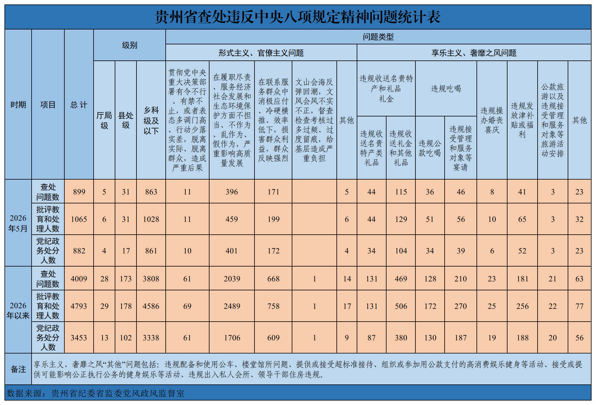 2026年5月贵州省查处违反中央八项规定精神问题899起
