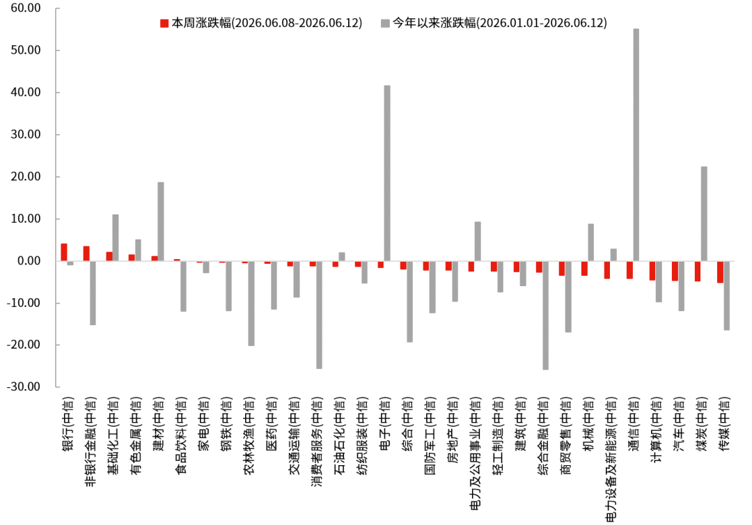 数据来源：Wind，中信一级行业分类，截至2026.6.12。过去表现不代表未来，市场有风险，投资需谨慎。
