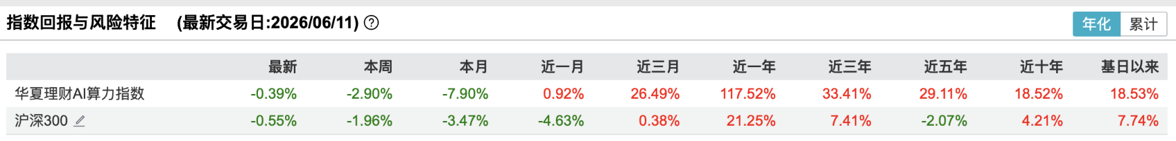 华夏理财AI 算力指数（993206.SSI）与沪深300表现对比，数据来源：Wind