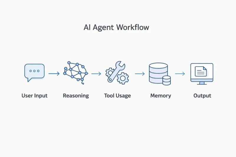 AI Agent工作流程示意图 来源：otorgist.com