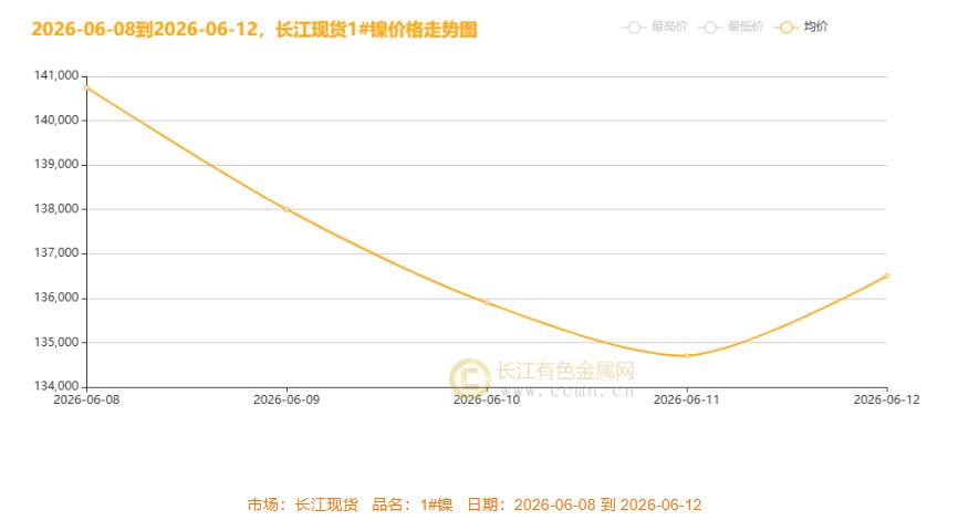 ▲CCMN现货镍价整体走势趋势图