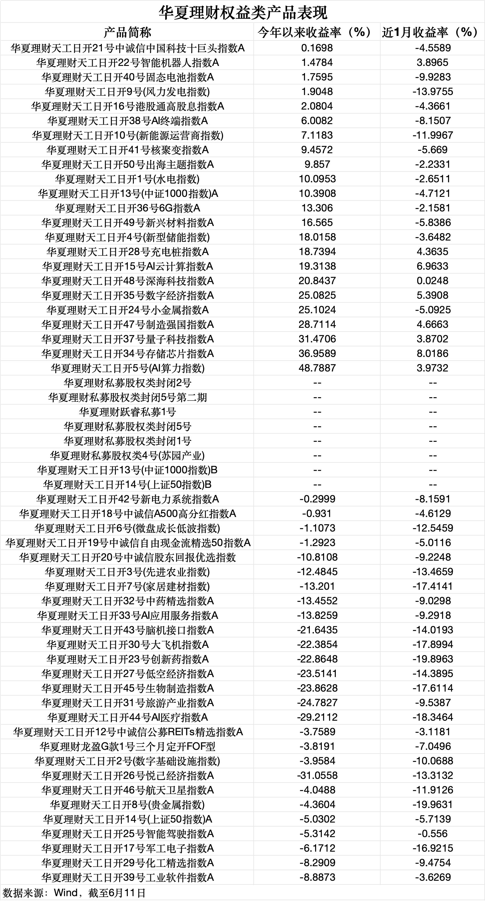 数据来源：Wind（截至6月11日），界面新闻记者整理制图