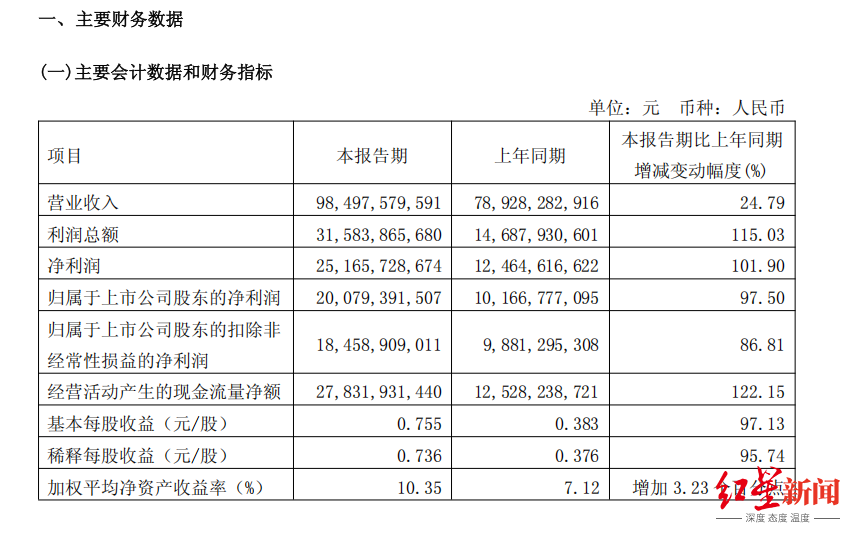 　　截图自一季报