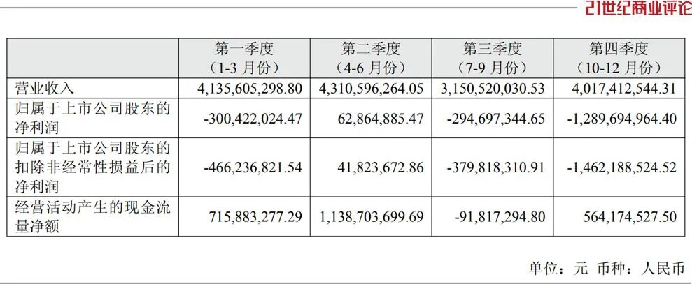 2025年1-4季度爱旭股份营收情况