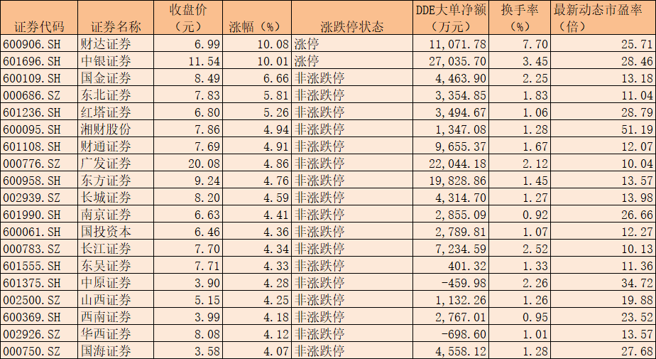 6月12日涨幅居前的证券板块个股数据来源：同花顺制表：楚丽君