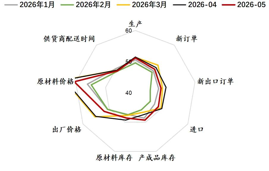 资料来源：WIND，证券投资部宏观策略团队