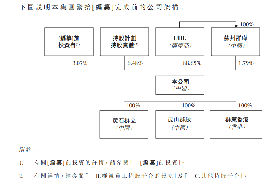 图3：群策科技股权结构