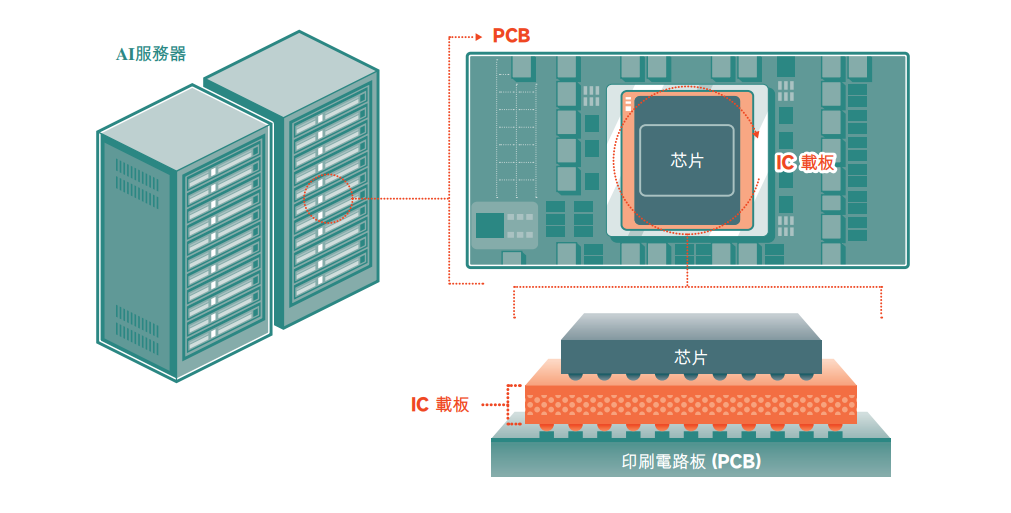 【看新股】群策科技赴港IPO：IC载板龙头 递表前夕分红28亿元