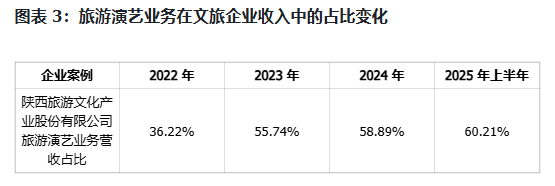 数据来源：陕西旅游文化产业股份有限公司