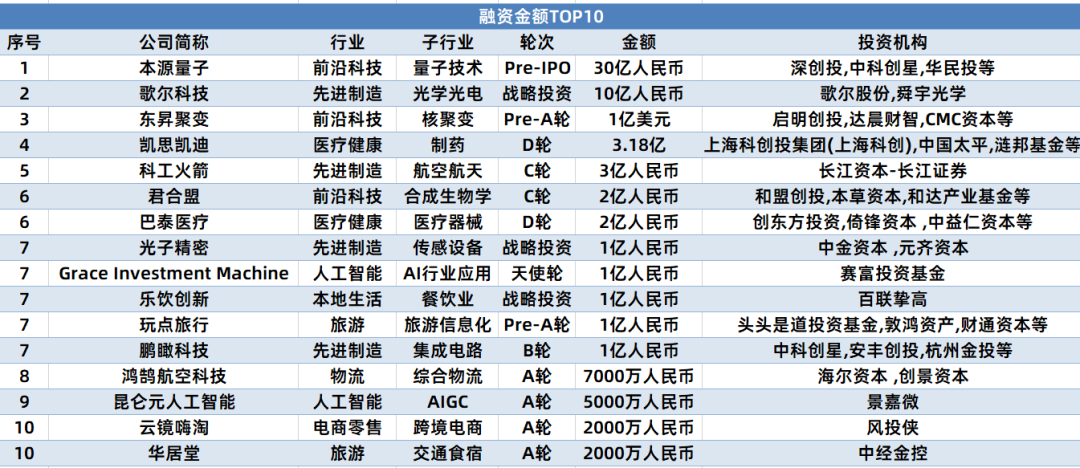 注：未披露具体金额的融资项目、国资控股企业融资项目未纳入本表统计；数据来源：IT桔子