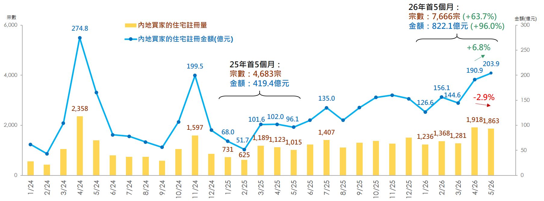 2024年1月至今内地买家在港住宅注册量及金额&nbsp;图片来源：美联物业