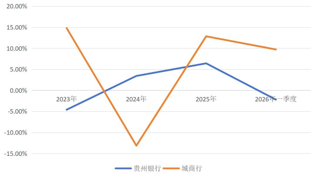 数据来源：贵州银行财报和金融监管总局官网