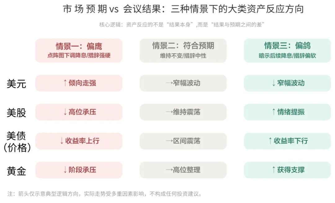 （图：三种会议情景下的大类资产反应方向示意，仅为逻辑示意，不构成投资建议）    