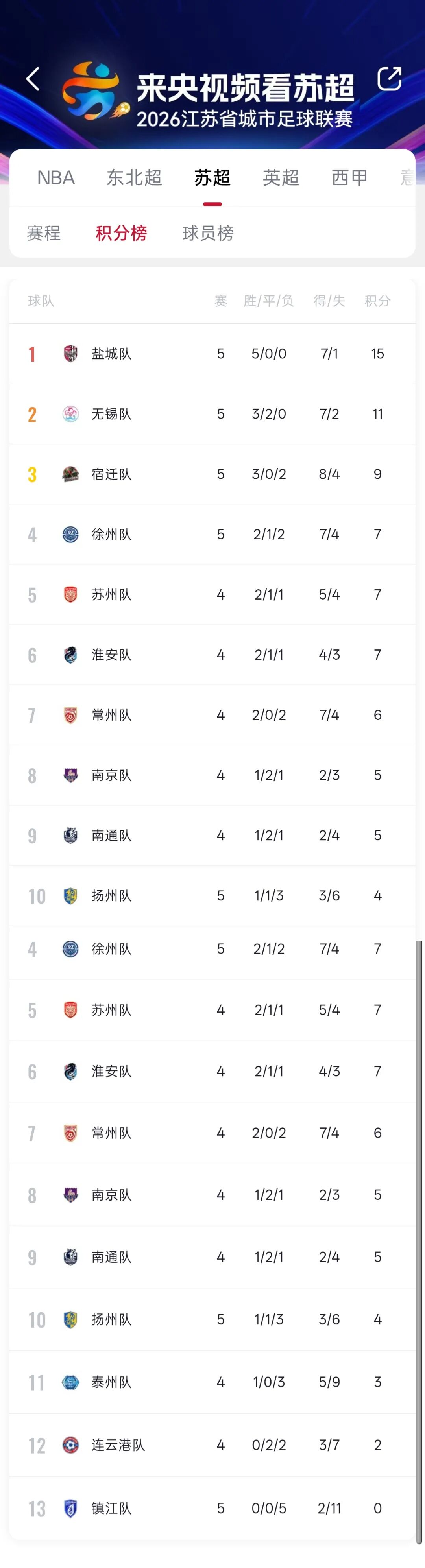 “苏超”最新积分榜出炉_新浪财经_新浪网