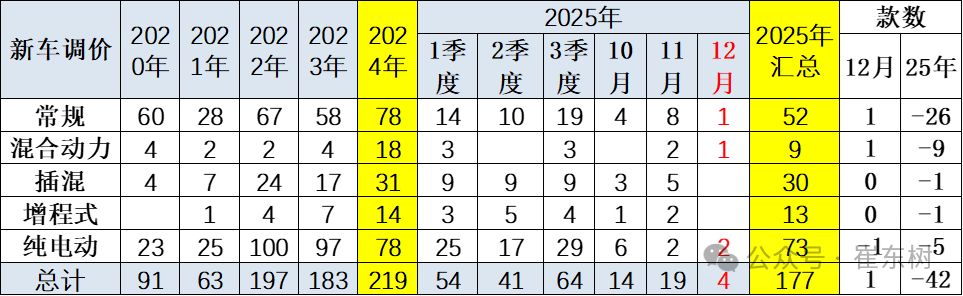 　　图片起原：崔东树微信公众号