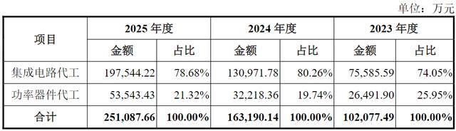 （按业务划分的收入情况，图源：公司招股书）