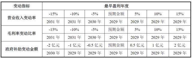 （敏感性分析情况，图源：首轮问询回复函）