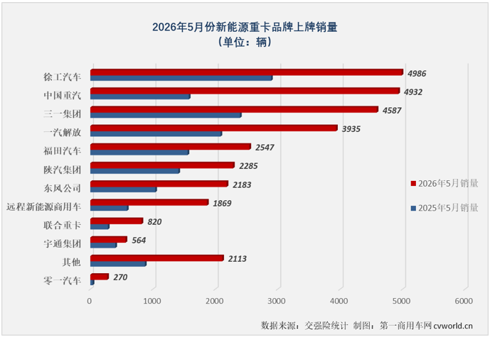 （注：上图为新能源重卡底盘生产厂家销量，改装厂家销量未单独列出，下同。）