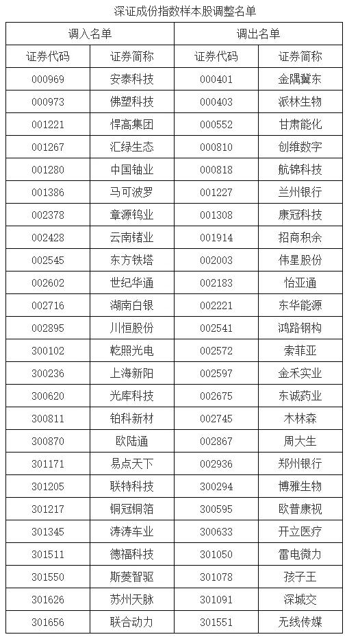 A股,明起重大调整!|招商深证100指数A|证券交易所|深证成指|安泰科技|佛塑科技_手机新浪网