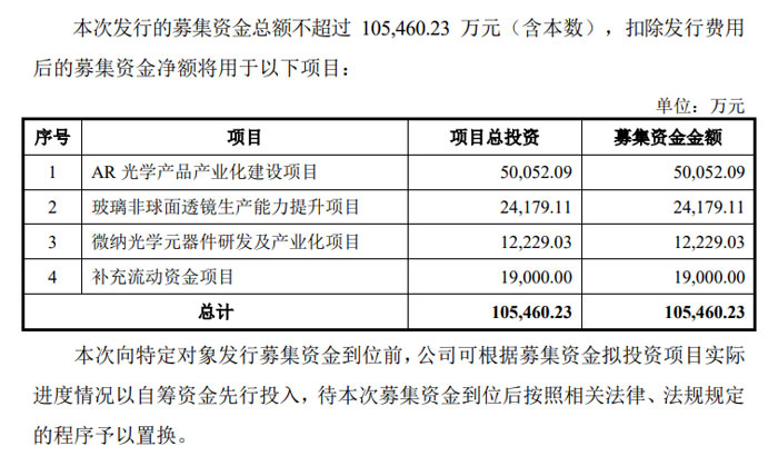 蓝特光学披露定增募集说明书 拟募资超 10 亿元加码光学主业