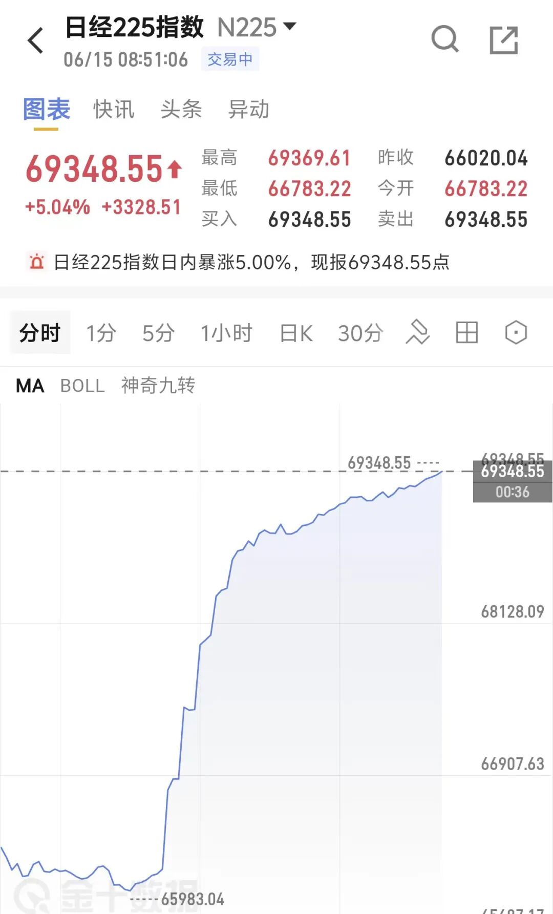 日股飙升3300点创历史新高，芯片股爆发，软银涨10%，黄金白银拉升，美债全线上涨