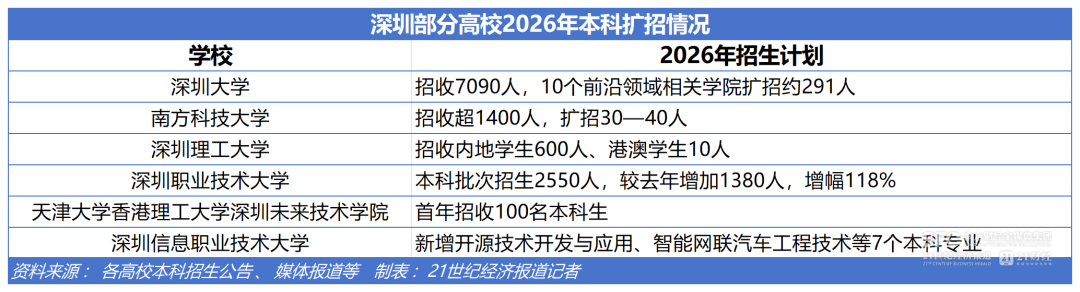深圳各高校纷纷大幅扩招，扩招幅度最大可达百分之一百一十八