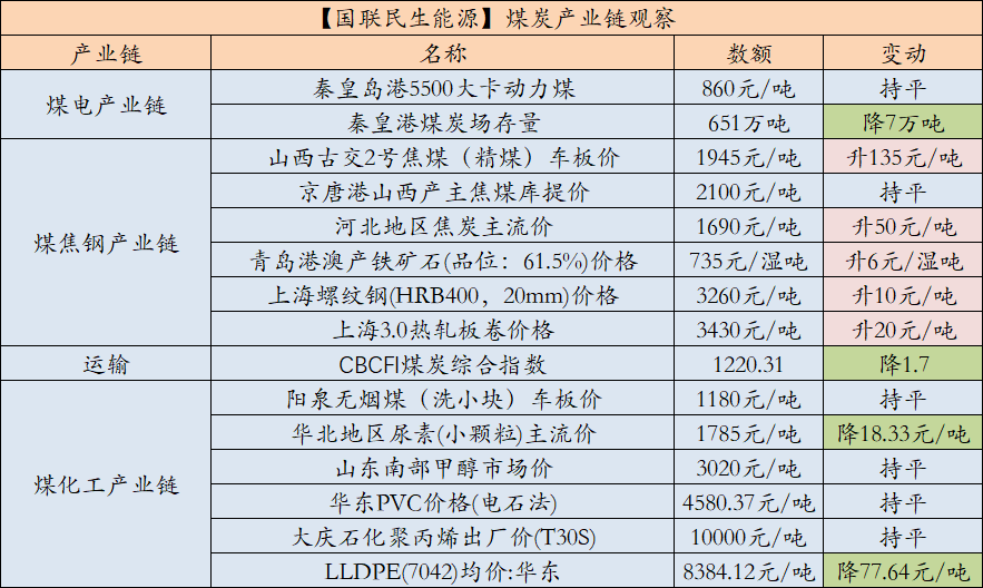 数据来源：中国煤炭资源网、iFind