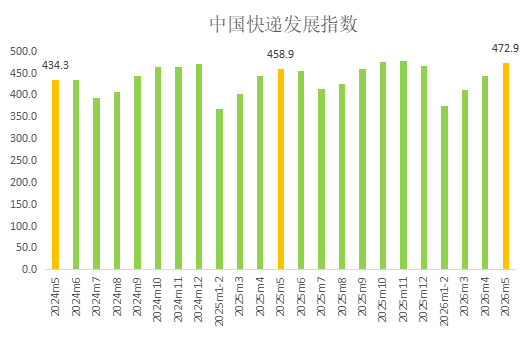今年5月中国快递发展指数为472.9，同比提升3.1%