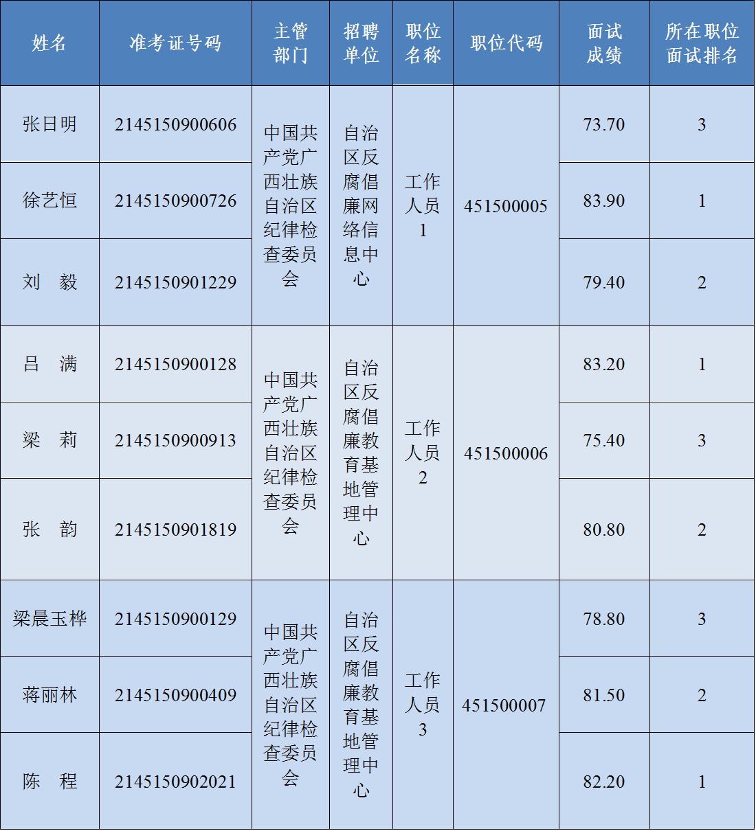 广西壮族自治区纪委监委直属事业单位2026年公开招聘面试入围人选面试成绩表