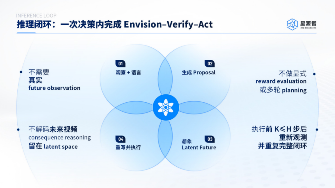 ω-EVA在隐空间