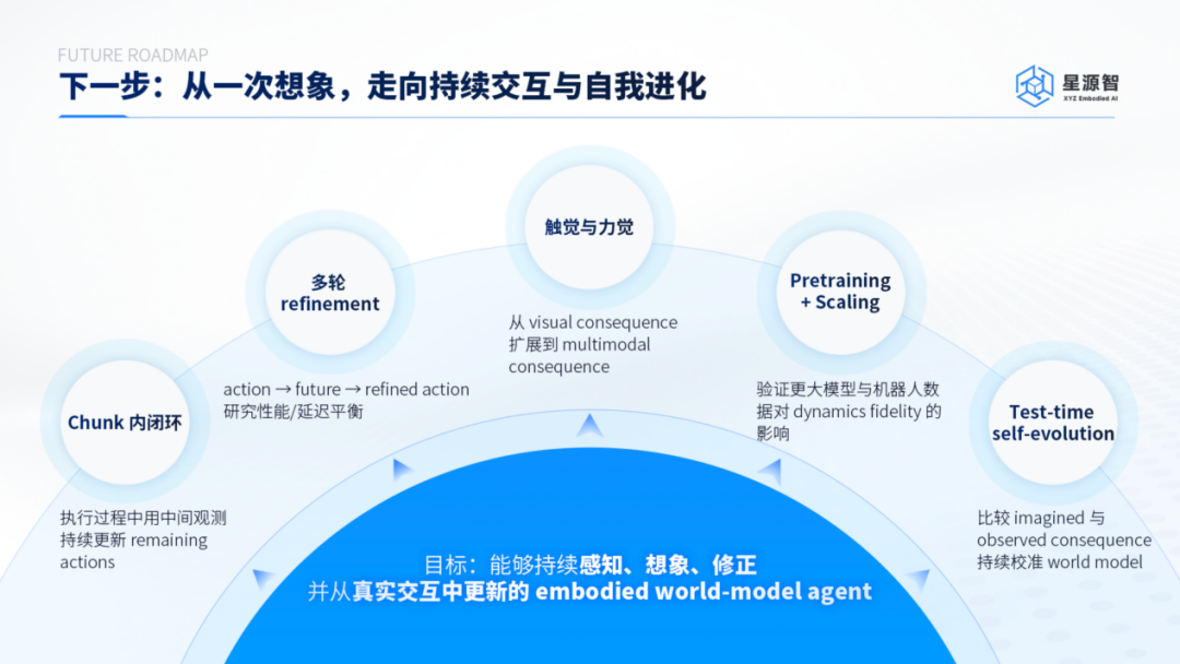 持续交互、自我进化视为交互世界模型的下一阶段目标。（图片来源：星源智）