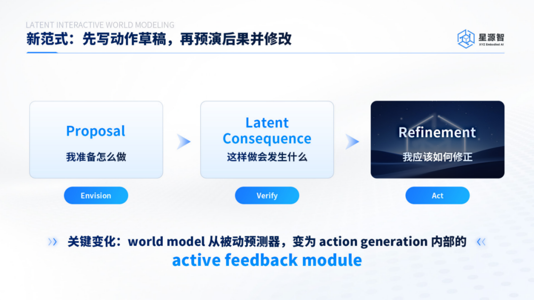 ω-EVA提出“Proposal—Latent Consequence—Refinement”机制（图片来源：星源智）