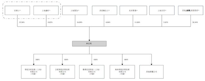 ▲华院计算主要股东