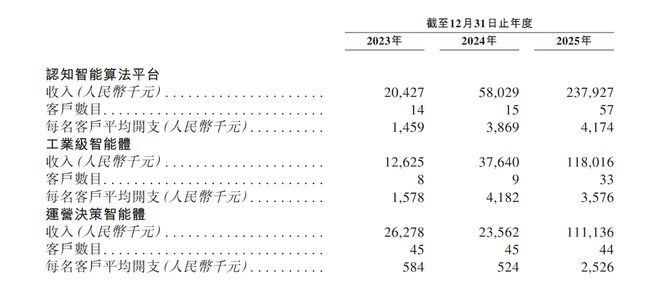▲2023年至2025年华院计算各产品客户数目及平均开支
