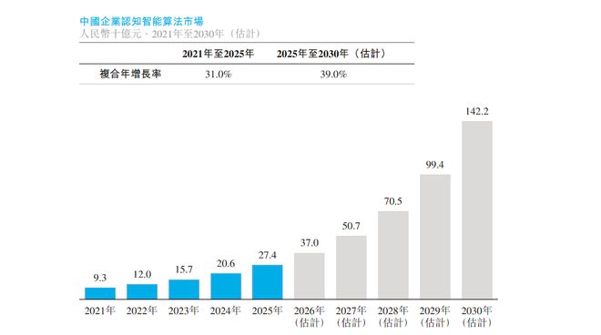 ▲中国企业认知智能算法市场2021年至2030年（估计）