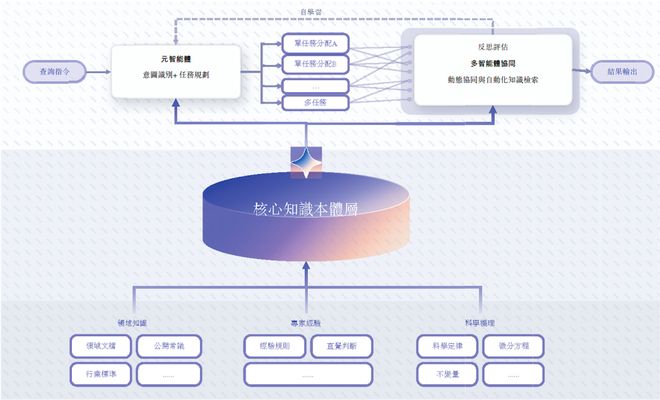 ▲运营决策智能体的差异化技术