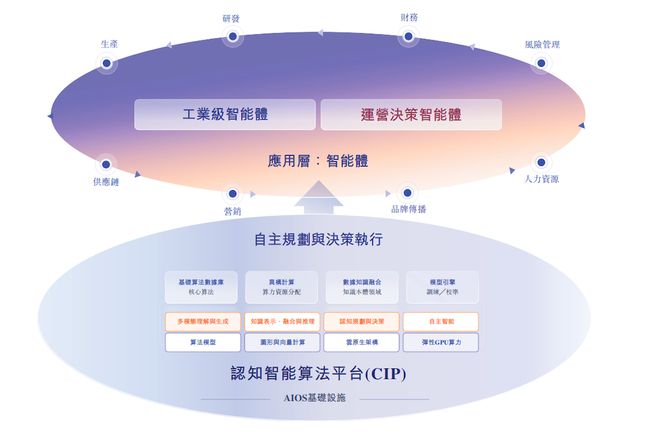 ▲认知智能算法平台