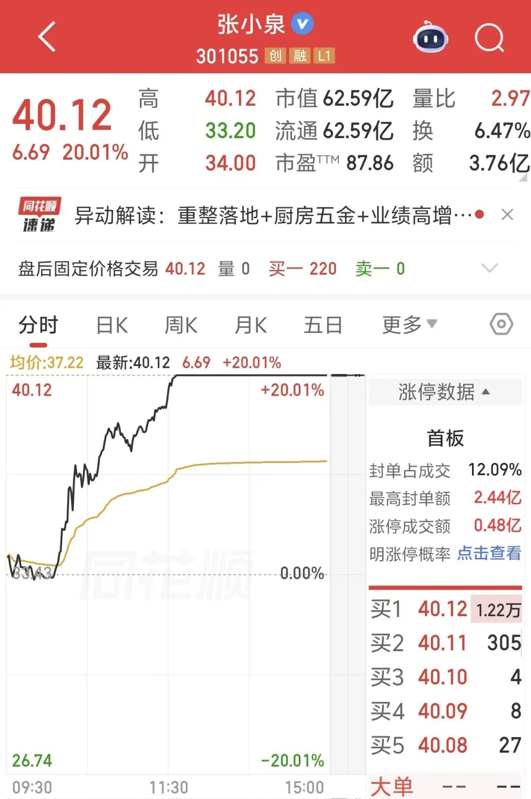 “20CM”涨停！资本大佬入局，老字号迎来“芯靠山”