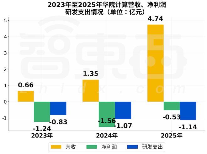 ▲2023年至2025年华院计算营收、净利润、研发支出情况（单位：亿元）（智东西制表）
