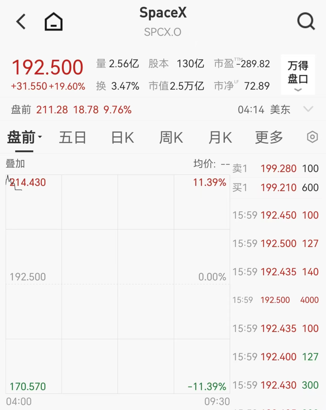 美股股指期货全线上涨，SpaceX盘前涨超11%，黄金突破4340美元，油价跳水，后市警报未解除