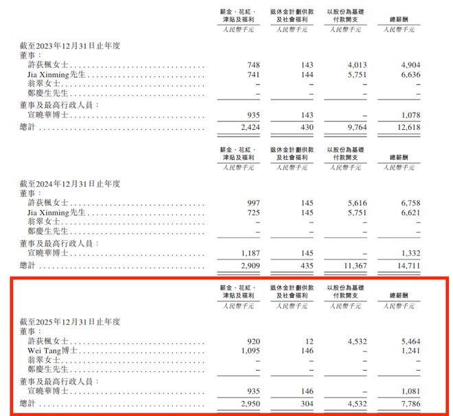 ▲华院计算董事会成员薪酬情况