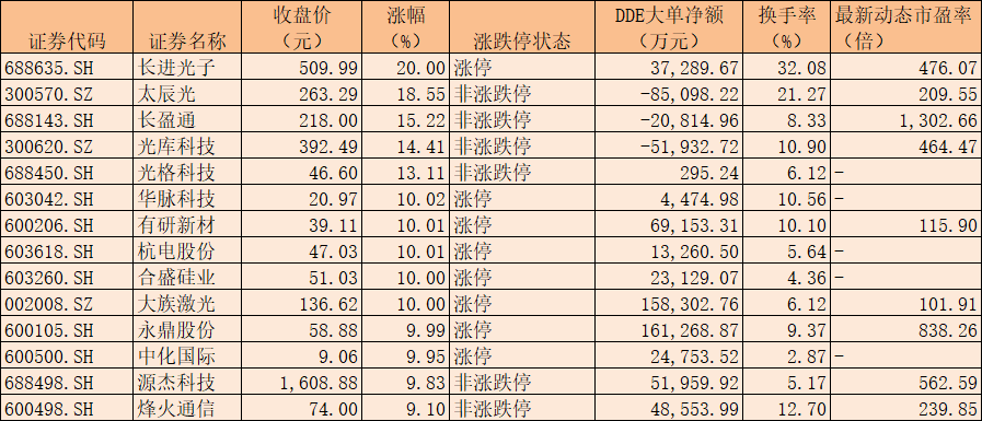 6月16日涨幅居前的光纤见地股 数据源泉：同花顺 制表：楚丽君