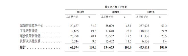 ▲2023年至2025年华院计算各产品营收及占比