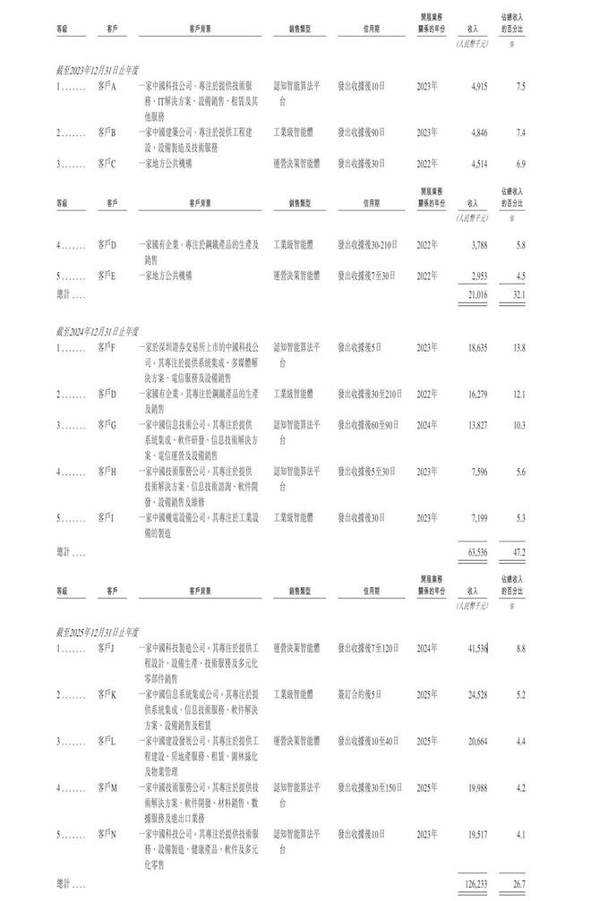▲2023年至2025年华院计算前五大客户收入及占比