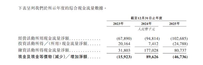 ▲华院计算年度综合现金及现金等价物情况