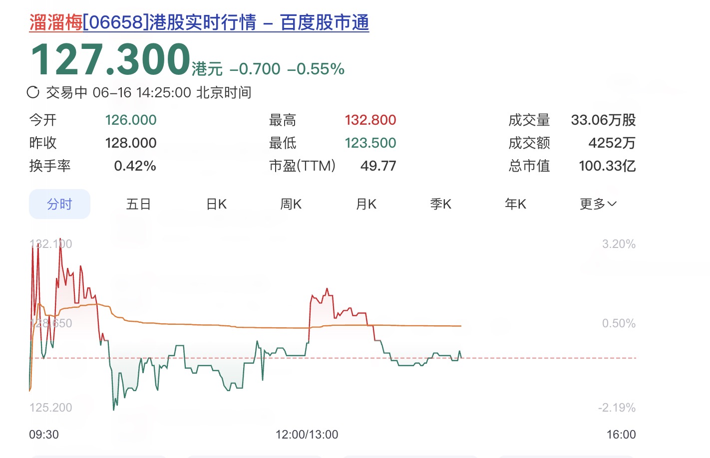 历经七年 溜溜梅港交所上市：总市值超100亿港元 渠道策略侧重会员店与零食专卖店