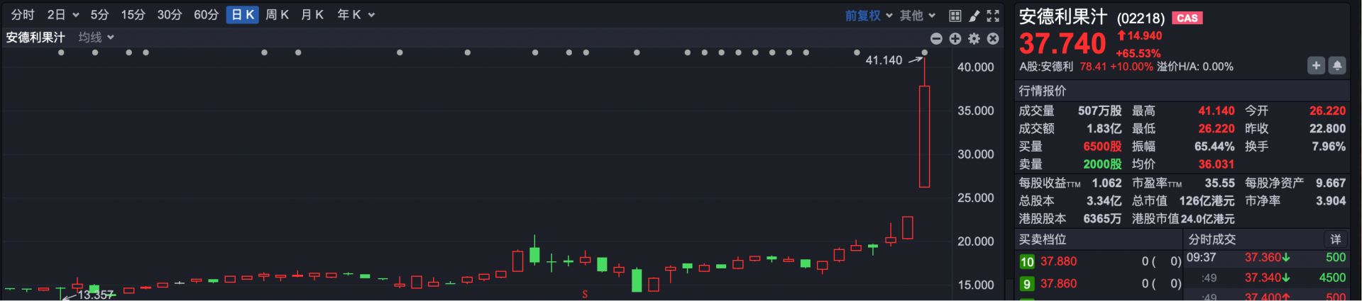 港股微幅低开 这家果汁饮料公司突然暴涨超70% 发生了什么？