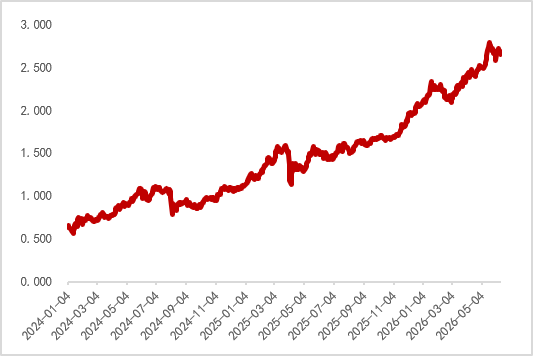 图5 英国十年期国债收益率下行(%)